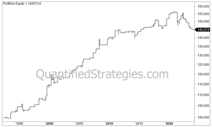 Long Holiday Swing Trade Strategy – S&P 500 (SPY) (#27)