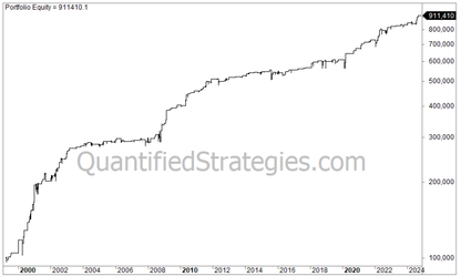 Long Overnight Trading Strategy – Nasdaq 100 (QQQ) (#22)