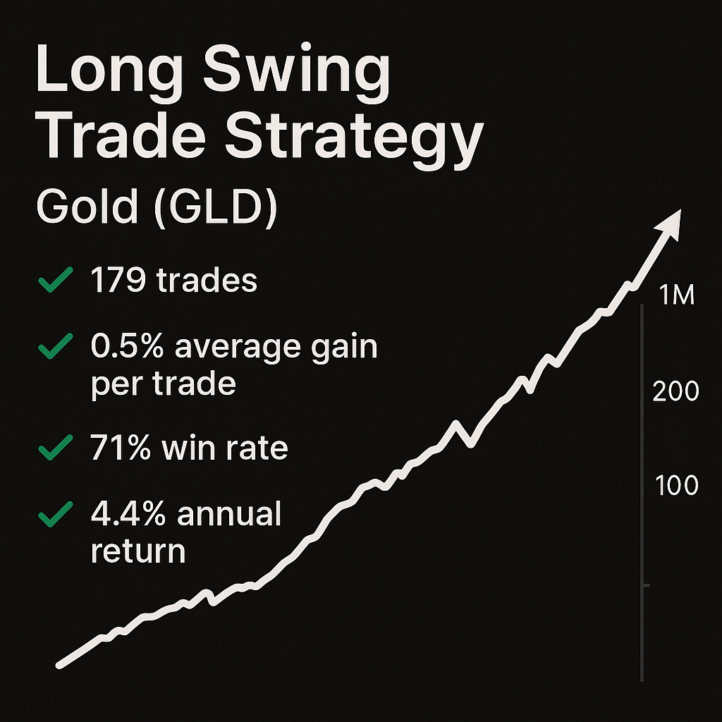 Long Swing Trade Strategy – Gold (GLD) (#32)