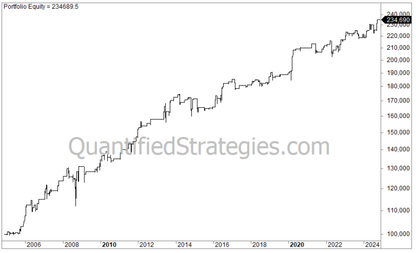 Long Swing Trade Strategy – Gold (GLD) (#32)