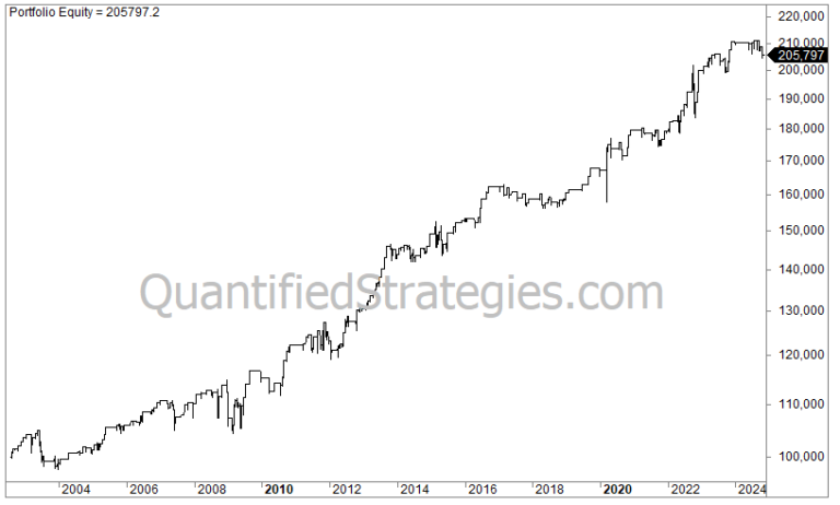 Long Swing Trade Strategy – Treasury Bonds (TLT) (#30)