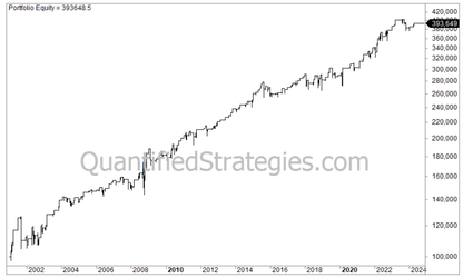 Long Swing Trading Strategy – Nasdaq 100 (QQQ) (#21)