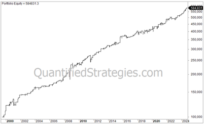 MACD Indicator Trading Strategy – Nasdaq 100 (QQQ) (#44)