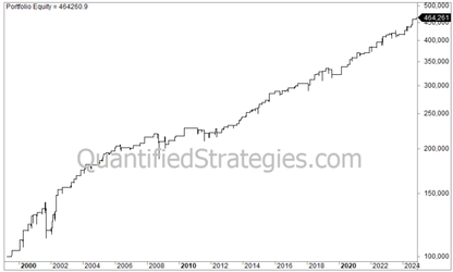 MACD Histogram Trading Strategy – Nasdaq 100 (QQQ) (#40)