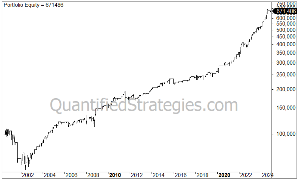 MACD + RSI Trading Strategy – Semiconductors (SMH) (#71)