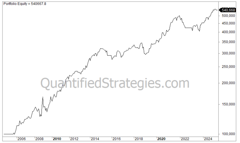 Monthly Momentum Strategy – SPY, GLD, TLT (#64)