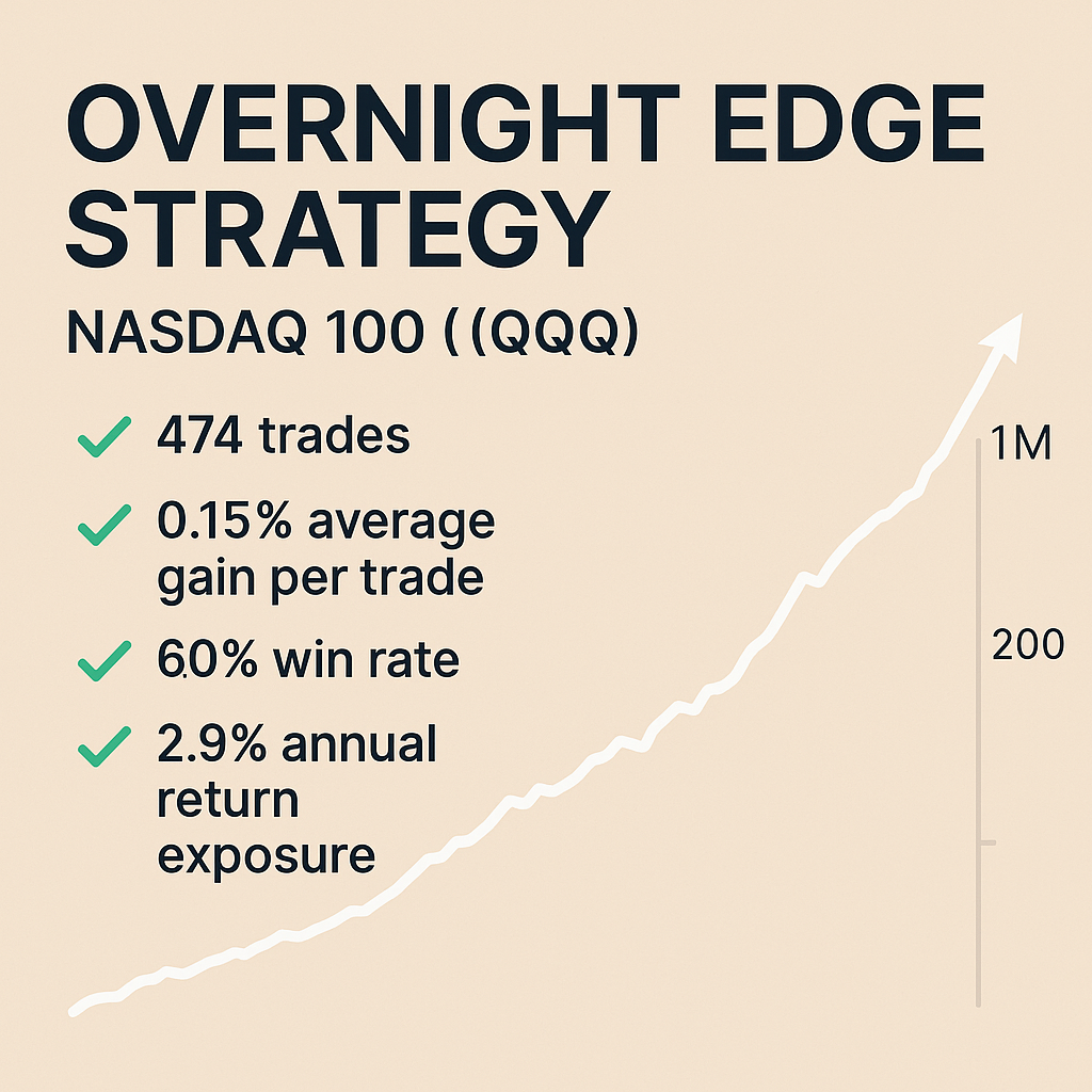 Overnight Edge Strategy – Nasdaq 100 (QQQ) (#9)
