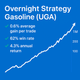 Overnight Strategy – Gasoline (UGA) (#86)