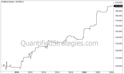 Overnight Strategy – Gasoline (UGA) (#86)