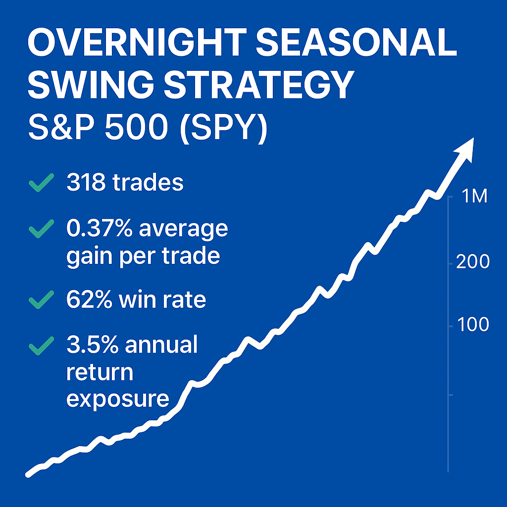 Overnight Seasonal Swing Trading Strategy – S&P 500 (SPY) (#20)