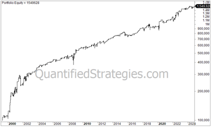 Rubber Band Trading Strategy – Nasdaq 100 (QQQ) (#61)