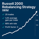 Russell 2000 Rebalancing Strategy – IWM (#66)