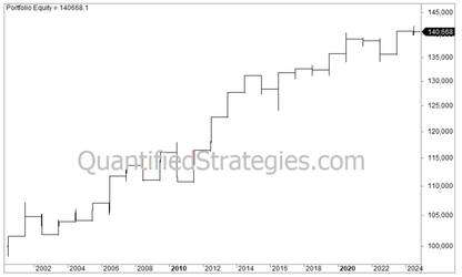Russell 2000 Rebalancing Strategy – IWM (#66)