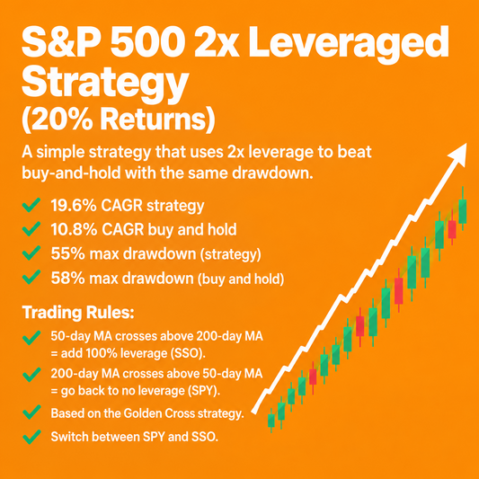 S&P 500 2x Leveraged Strategy (20% Returns)