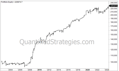 Seasonal Bond Trading Strategy – iShares 20+ Year Treasury Bond ETF (TLT) (#11)