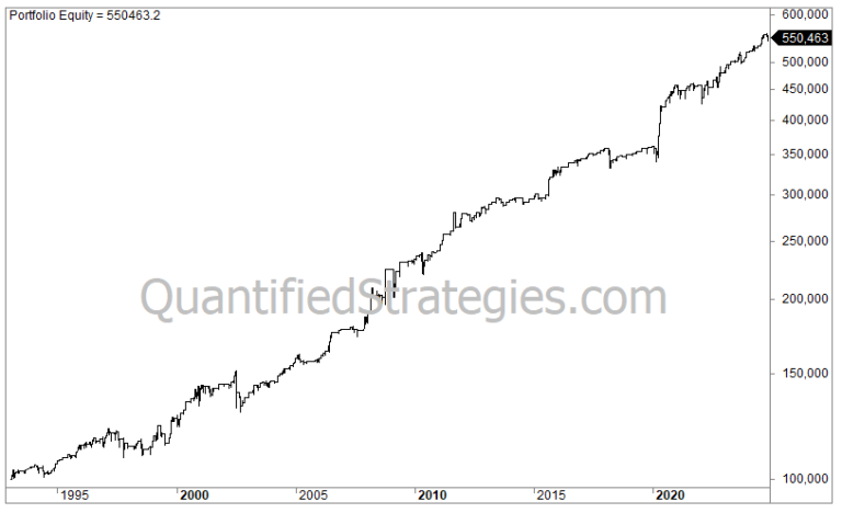 Short-Term Pullback Strategy – S&P 500 (SPY) (#53)