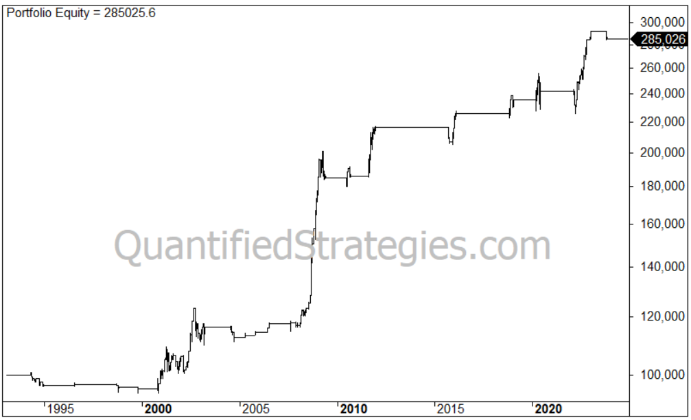 Short Strategy – S&P 500 (SPY) (#99)