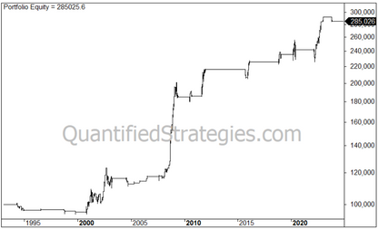 Short Strategy – S&P 500 (SPY) (#99)