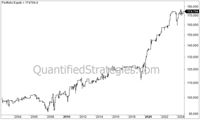Short Trading Strategy – Treasury Bonds (TLT) (#93)