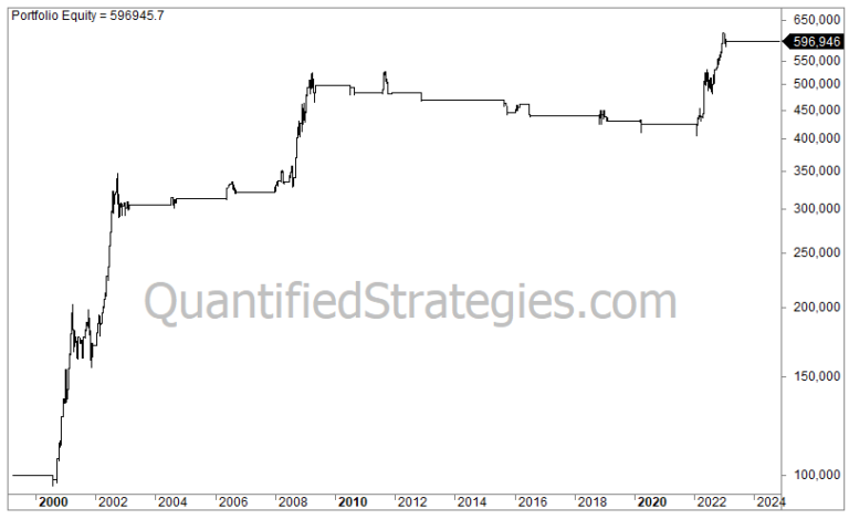 Short (Tail Risk) Strategy – Nasdaq 100 (QQQ) (#92)