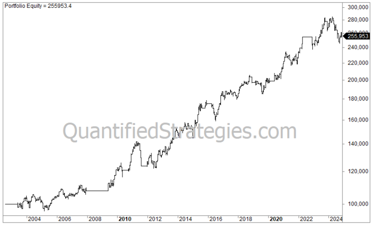 Short Swing Trading Strategy – iShares 20+ Year Treasury Bond ETF (TLT) (#15)