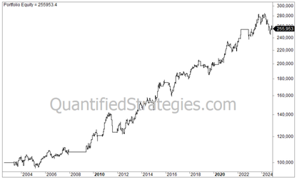 Short Swing Trading Strategy – iShares 20+ Year Treasury Bond ETF (TLT) (#15)