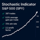Stochastic Indicator Trading Strategy – S&P 500 (SPY) (#39)
