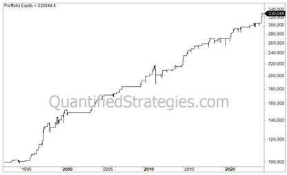 Triple RSI Trading Strategy – S&P 500 (SPY) (#59)