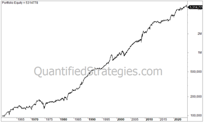 Turn of the Month Strategy – S&P 500 (SPY) (#82)