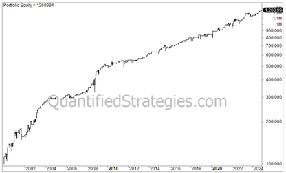 Two Indicator Swing Trading Strategy – Nasdaq 100 (QQQ) (#4)