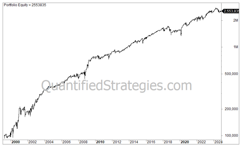 3 VIX Trading Strategies (Bundle) – Nasdaq 100 (QQQ)