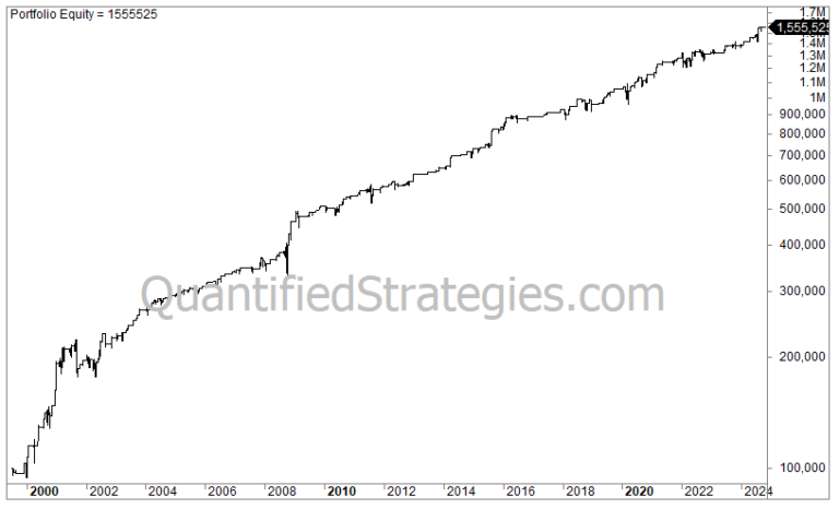 Williams %R Swing Trading Strategy – Nasdaq 100 (QQQ) (#3)