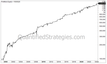 Williams %R Swing Trading Strategy – Nasdaq 100 (QQQ) (#3)